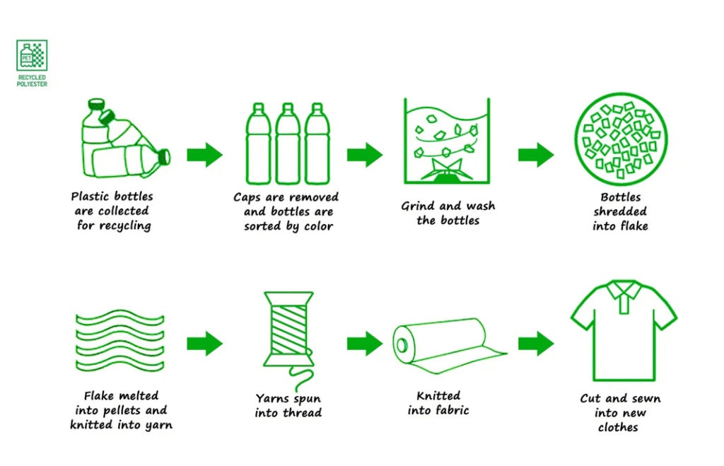 This is a detailedrecycle process explaining how a wasted plastic bottle become a bag or a cloth at last